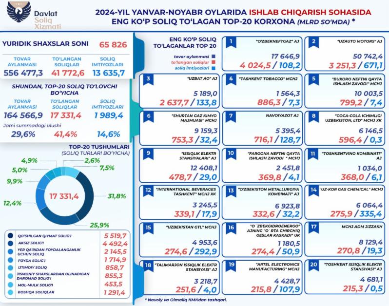 Ishlab chiqaruvchilar 41 trln so‘mdan ortiq soliq to‘lagan