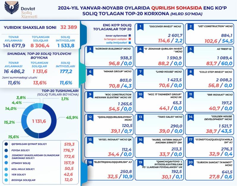 Qurilish korxonalari 8,3 trln so‘m soliq to‘lagan