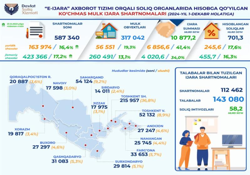 Soliq organlarida hisobga qo‘yilgan ijara shartnomalari soni 587 mingdan oshdi