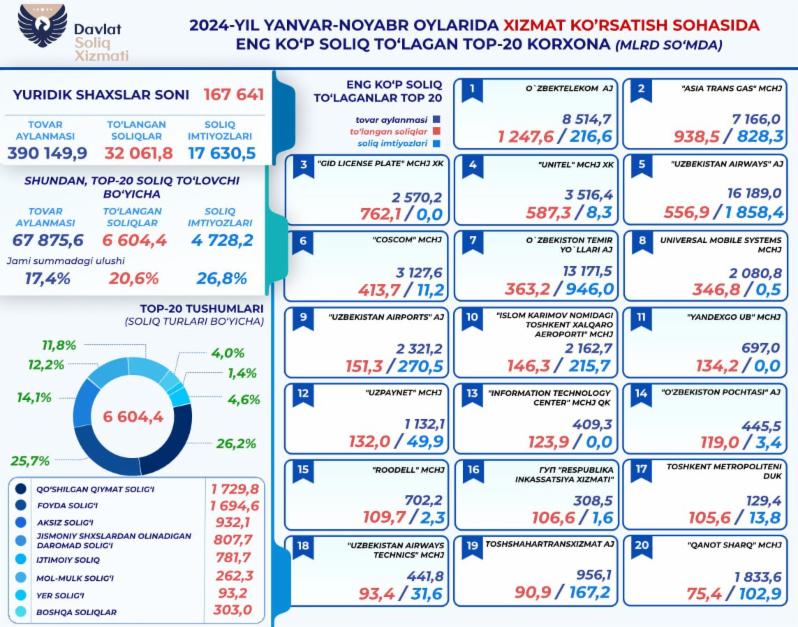 Xizmat ko‘rsatish korxonalari to‘lagan soliqlar 32 trln so‘mdan oshdi