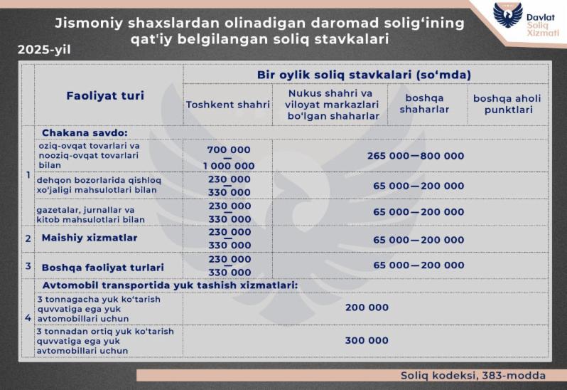 Yakka tartibdagi tadbirkorlarni soliqqa tortishdagi o‘zgarishlar