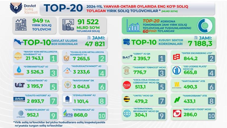 ТОП-20 йирик солиқ тўловчилар 