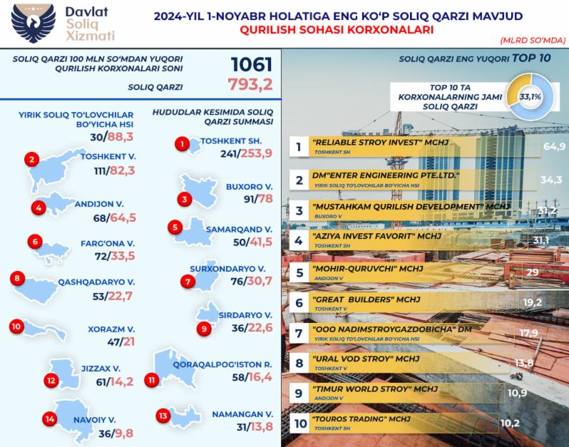 Қурилиш корхоналарининг солиқ қарздорлиги ҳақида маълумот