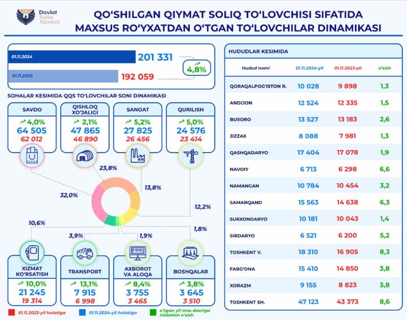 Информация о поставленных на специальный регистрационный учет плательщиках НДС в Узбекистане 