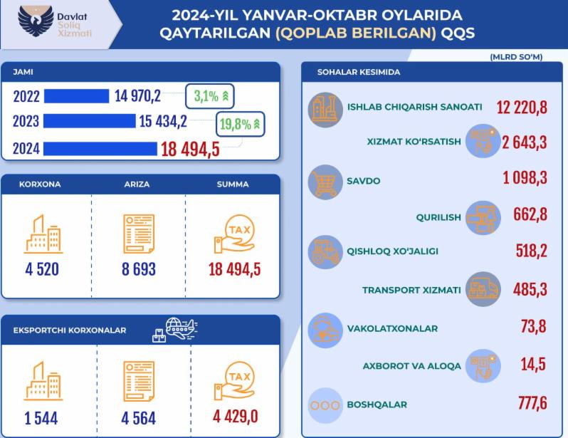 Солиқ тўловчиларга 18,5 трлн сўм ҚҚС қайтарилган