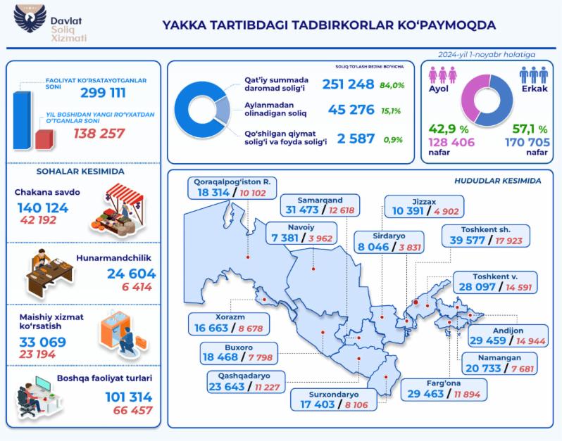 Ўзбекистонда фаолият юритаётган якка тартибдаги тадбиркорлар   