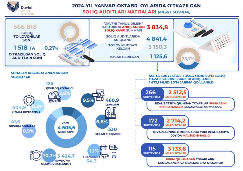 O‘tkazilgan soliq auditi natijalari 